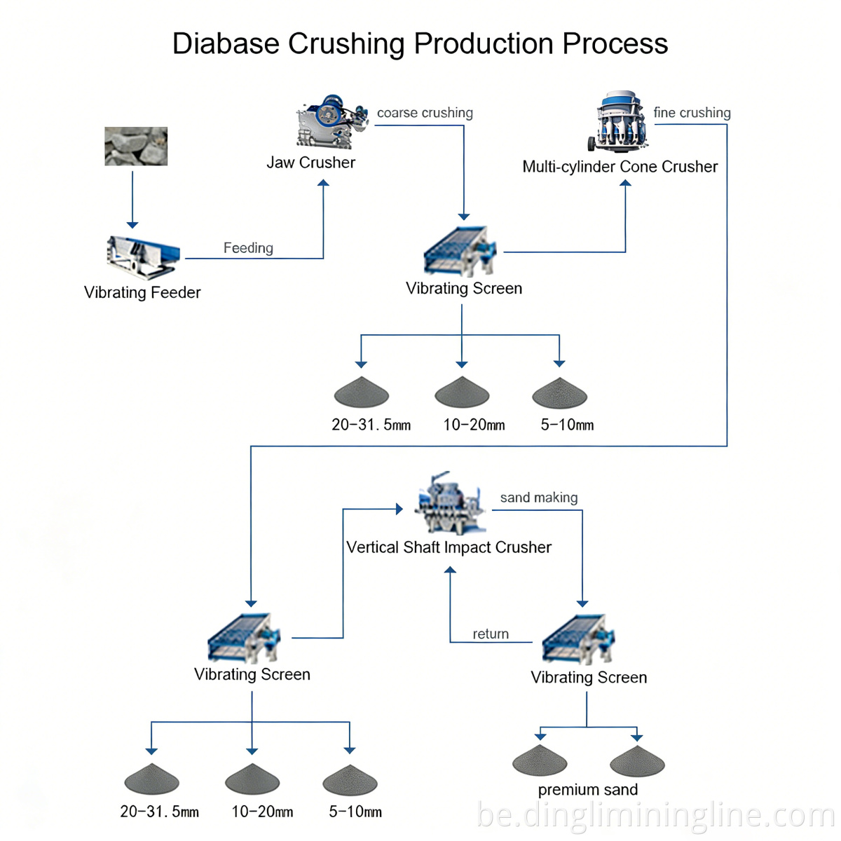 hard rock crushing plant